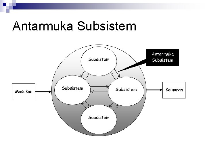 Antarmuka Subsistem 