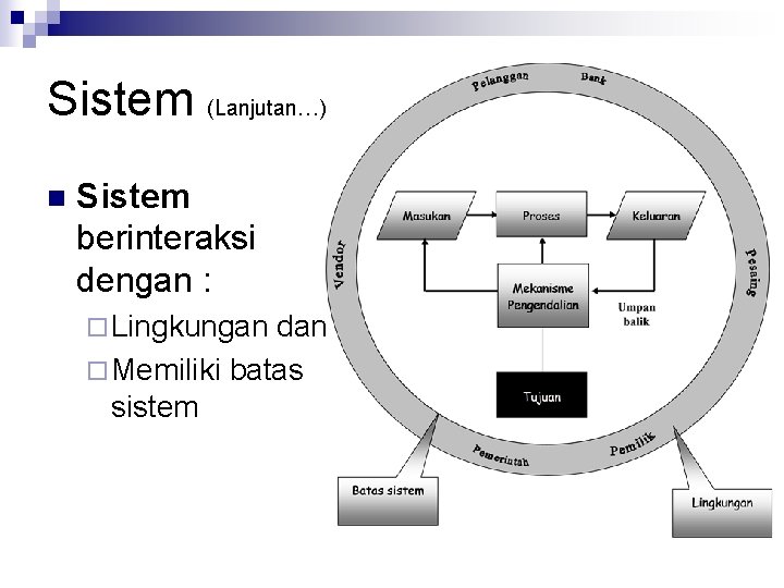 Sistem (Lanjutan…) n Sistem berinteraksi dengan : ¨ Lingkungan dan ¨ Memiliki batas sistem