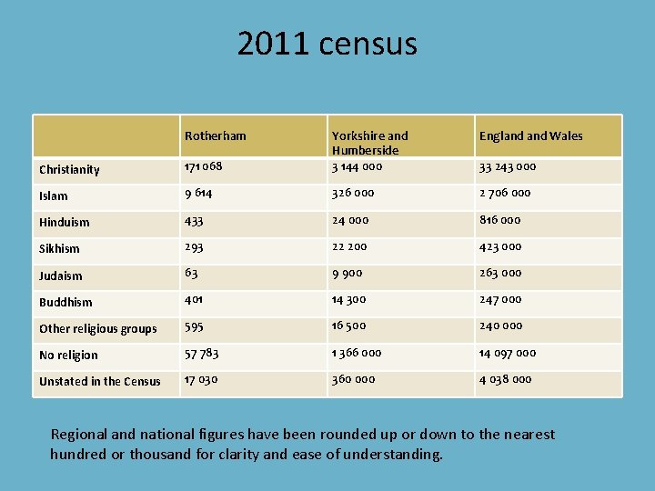 2011 census Rotherham Christianity 171 068 Yorkshire and Humberside 3 144 000 England Wales