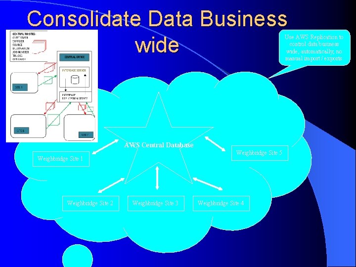 Consolidate Data Business wide Use AWS Replication to control data business wide, automatically, no