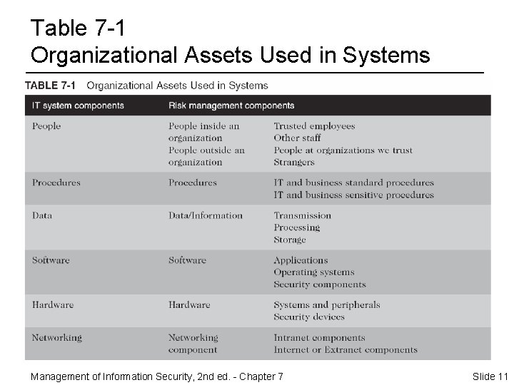 Table 7 -1 Organizational Assets Used in Systems Management of Information Security, 2 nd