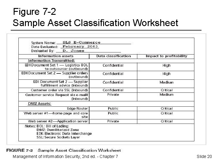 Figure 7 -2 Sample Asset Classification Worksheet Management of Information Security, 2 nd ed.