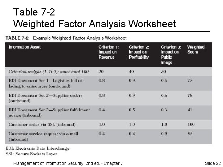 Table 7 -2 Weighted Factor Analysis Worksheet Management of Information Security, 2 nd ed.