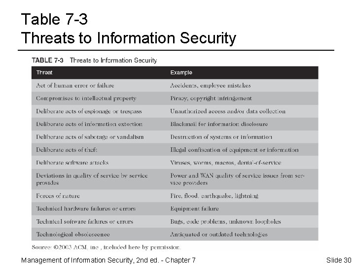 Table 7 -3 Threats to Information Security Management of Information Security, 2 nd ed.