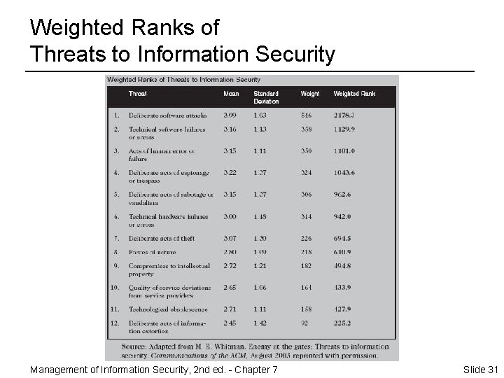 Weighted Ranks of Threats to Information Security Management of Information Security, 2 nd ed.