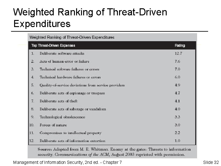 Weighted Ranking of Threat-Driven Expenditures Management of Information Security, 2 nd ed. - Chapter