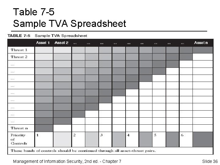 Table 7 -5 Sample TVA Spreadsheet Management of Information Security, 2 nd ed. -