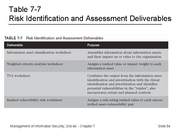 Table 7 -7 Risk Identification and Assessment Deliverables Management of Information Security, 2 nd