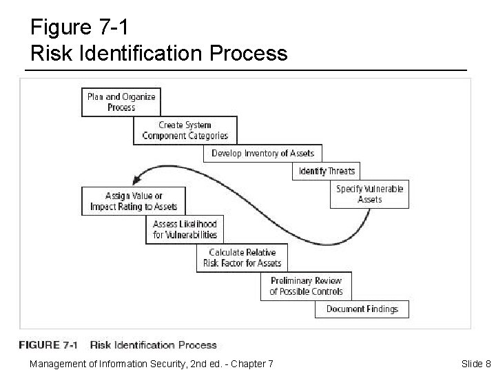 Figure 7 -1 Risk Identification Process Management of Information Security, 2 nd ed. -