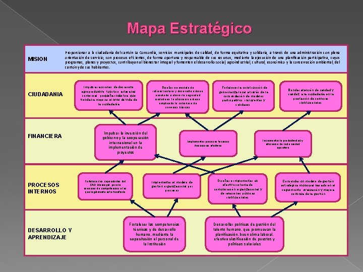 Mapa Estratégico MISION Proporcionar a la ciudadanía del cantón La Concordia, servicios municipales de