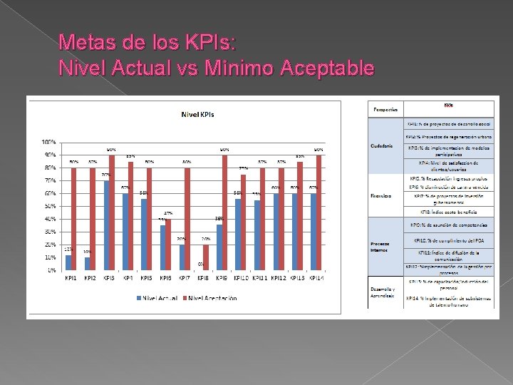 Metas de los KPIs: Nivel Actual vs Mínimo Aceptable 
