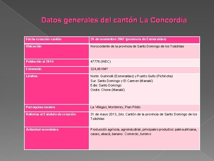 Datos generales del cantón La Concordia Fecha creación cantón 26 de noviembre 2007 (provincia