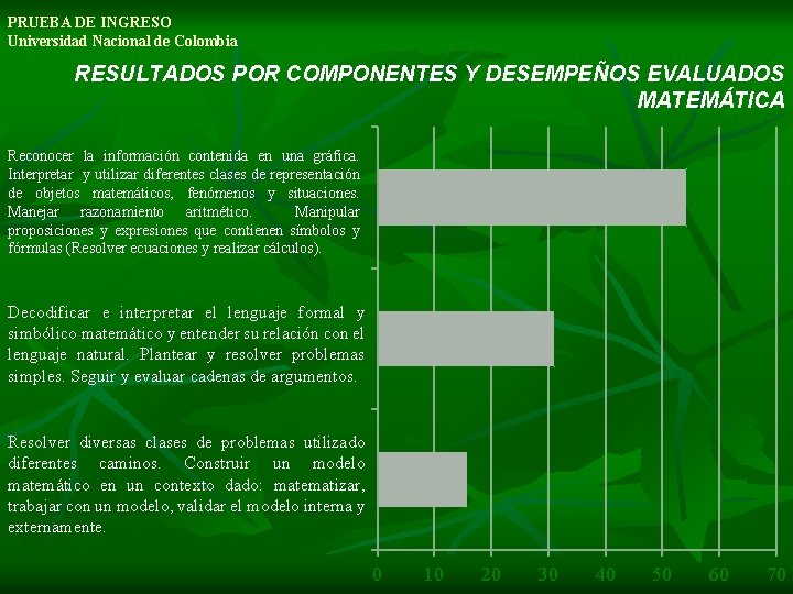 PRUEBA DE INGRESO Universidad Nacional de Colombia RESULTADOS POR COMPONENTES Y DESEMPEÑOS EVALUADOS MATEMÁTICA