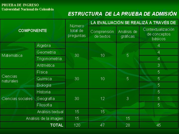 PRUEBA DE INGRESO Universidad Nacional de Colombia Número total de preguntas COMPONENTE Matemática Comprensión