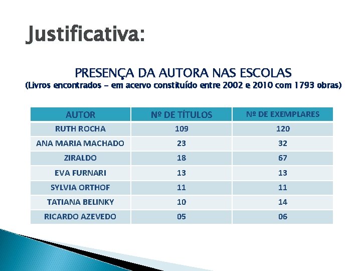 Justificativa: PRESENÇA DA AUTORA NAS ESCOLAS (Livros encontrados - em acervo constituído entre 2002