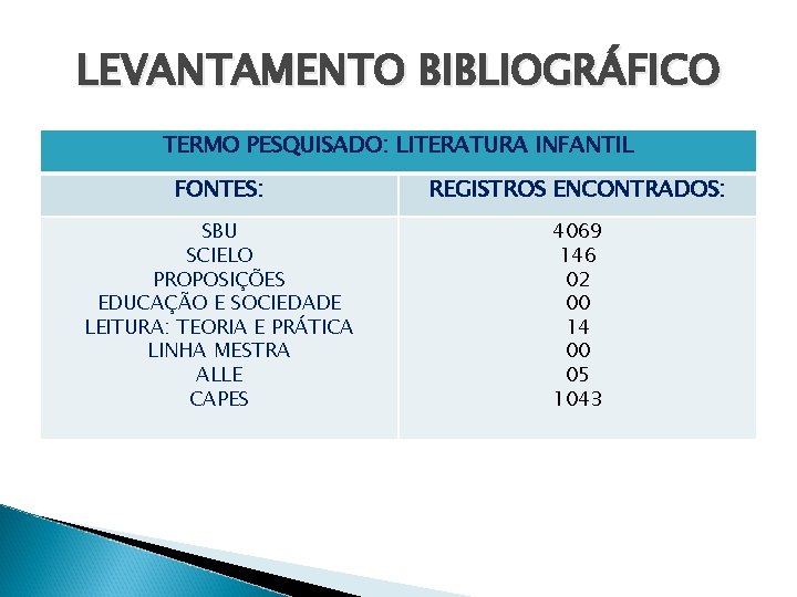 LEVANTAMENTO BIBLIOGRÁFICO TERMO PESQUISADO: LITERATURA INFANTIL FONTES: REGISTROS ENCONTRADOS: SBU SCIELO PROPOSIÇÕES EDUCAÇÃO E