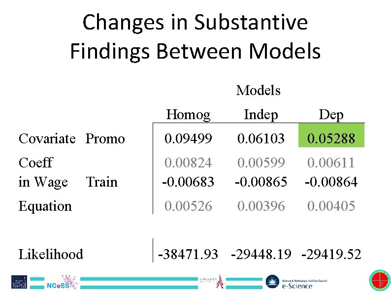 Changes in Substantive Findings Between Models Homog Indep Dep Covariate Promo 0. 09499 0.