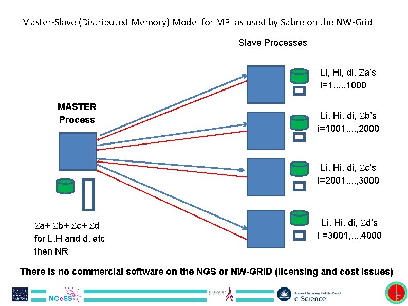 Master-Slave (Distributed Memory) Model for MPI as used by Sabre on the NW-Grid Slave