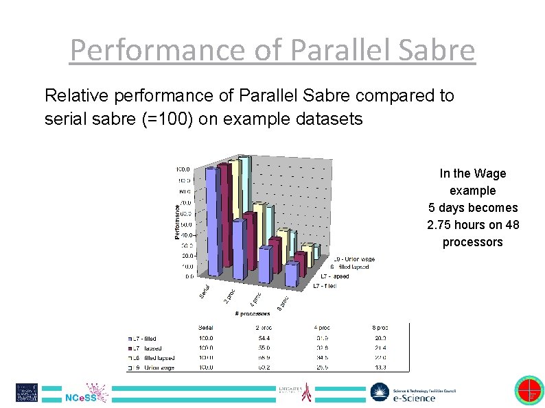 Performance of Parallel Sabre Relative performance of Parallel Sabre compared to serial sabre (=100)