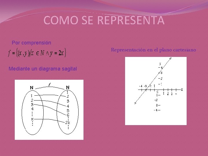 COMO SE REPRESENTA Por comprensión Representación en el plano cartesiano Mediante un diagrama sagital