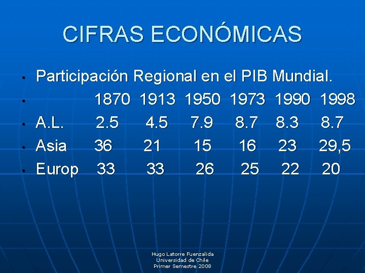 CIFRAS ECONÓMICAS • • • Participación Regional en el PIB Mundial. 1870 1913 1950