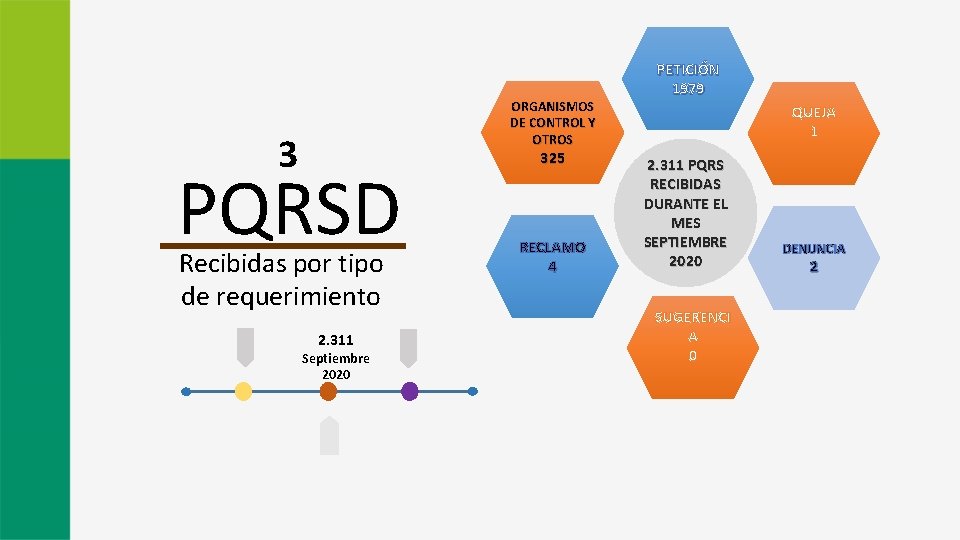 ORGANISMOS DE CONTROL Y OTROS 3 PQRSD Recibidas por tipo de requerimiento 2. 311