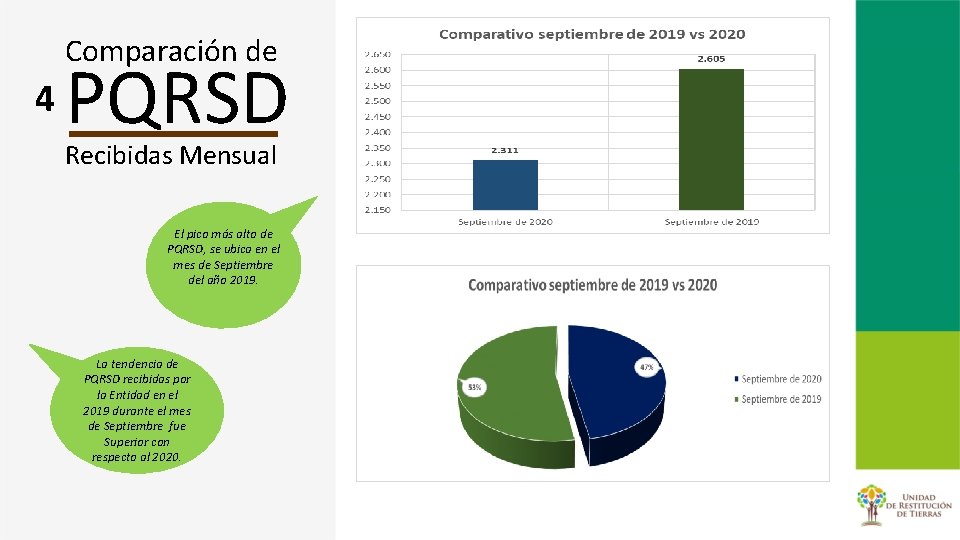 Comparación de 4 PQRSD Recibidas Mensual El pico más alto de PQRSD, se ubica