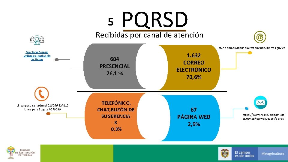 5 PQRSD Recibidas por canal de atención atencionalciudadano@restituciondetierras. gov. co Directorio General Unidad de