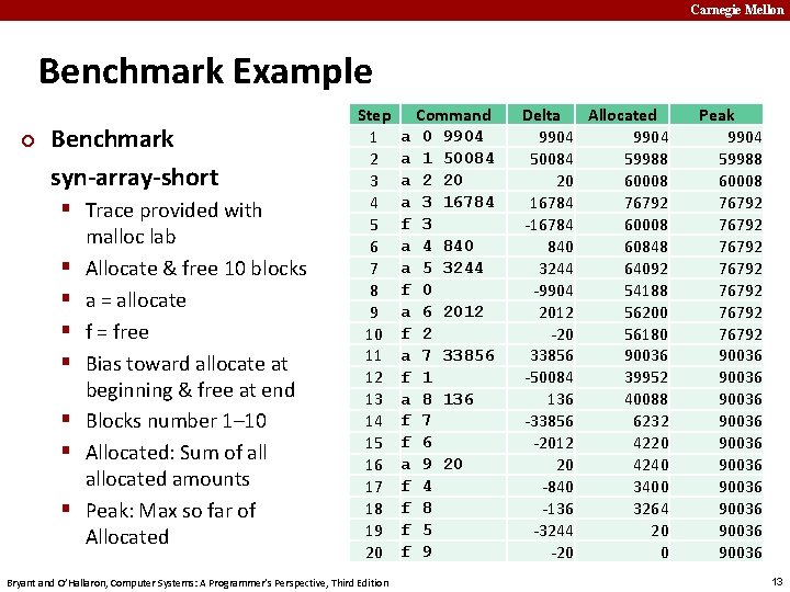 Carnegie Mellon Benchmark Example ¢ Benchmark syn-array-short § Trace provided with § § §