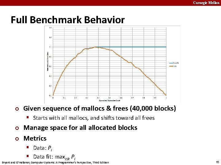 Carnegie Mellon Full Benchmark Behavior ¢ Given sequence of mallocs & frees (40, 000