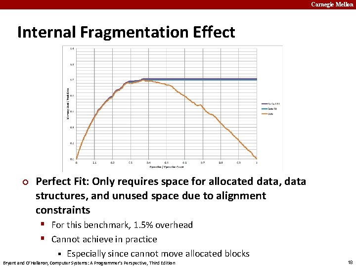 Carnegie Mellon Internal Fragmentation Effect ¢ Perfect Fit: Only requires space for allocated data,