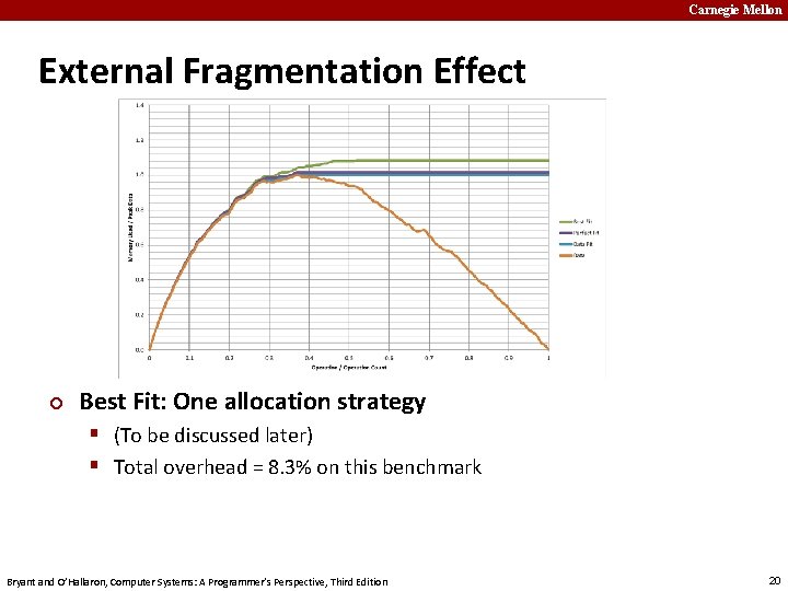 Carnegie Mellon External Fragmentation Effect ¢ Best Fit: One allocation strategy § (To be
