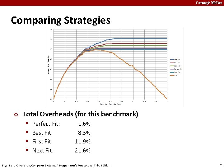 Carnegie Mellon Comparing Strategies ¢ Total Overheads (for this benchmark) § § Perfect Fit: