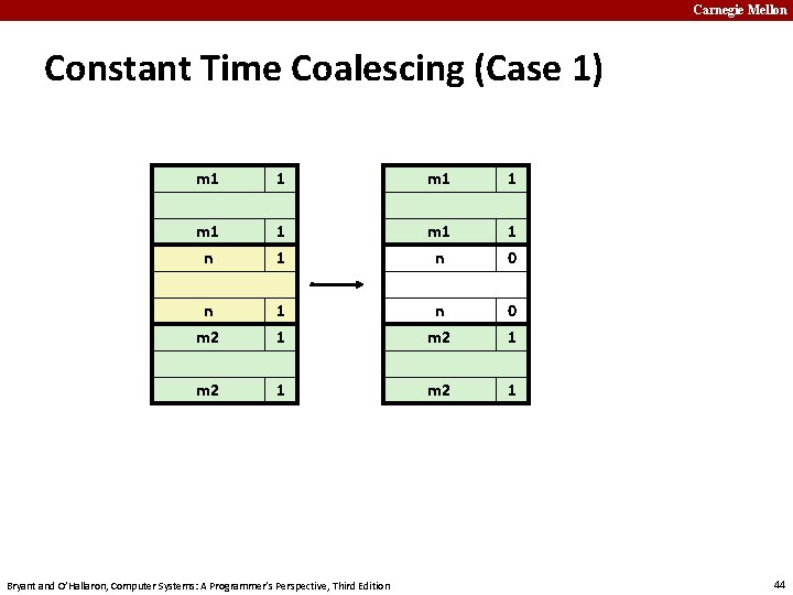 Carnegie Mellon Constant Time Coalescing (Case 1) m 1 1 m 1 n 1