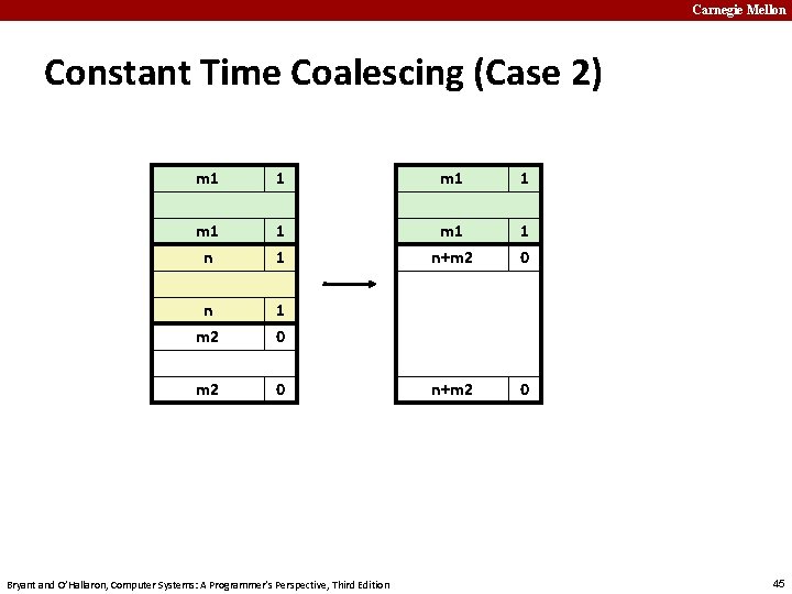 Carnegie Mellon Constant Time Coalescing (Case 2) m 1 1 m 1 n+m 2