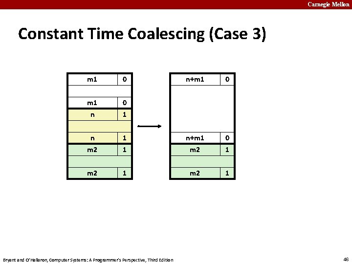 Carnegie Mellon Constant Time Coalescing (Case 3) m 1 0 n+m 1 0 m