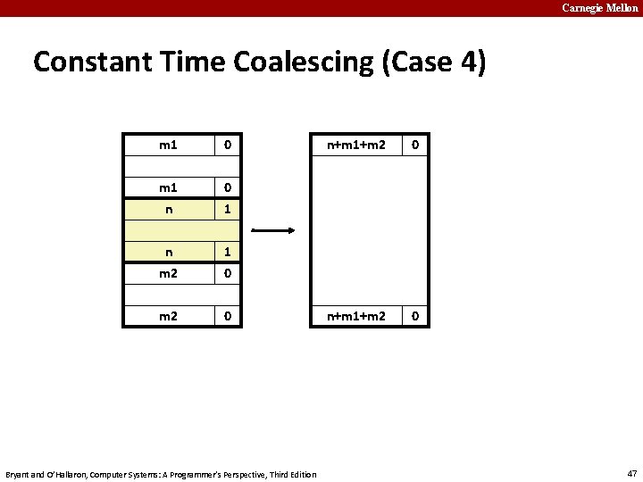 Carnegie Mellon Constant Time Coalescing (Case 4) m 1 0 m 1 n 0