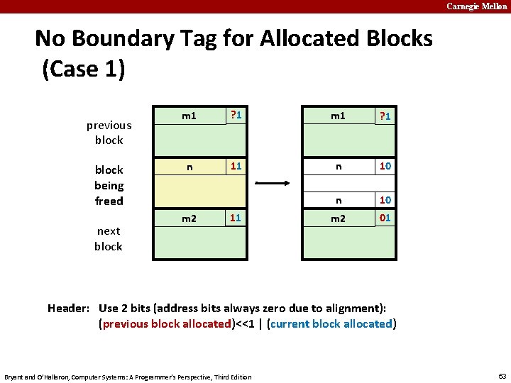 Carnegie Mellon No Boundary Tag for Allocated Blocks (Case 1) previous block being freed