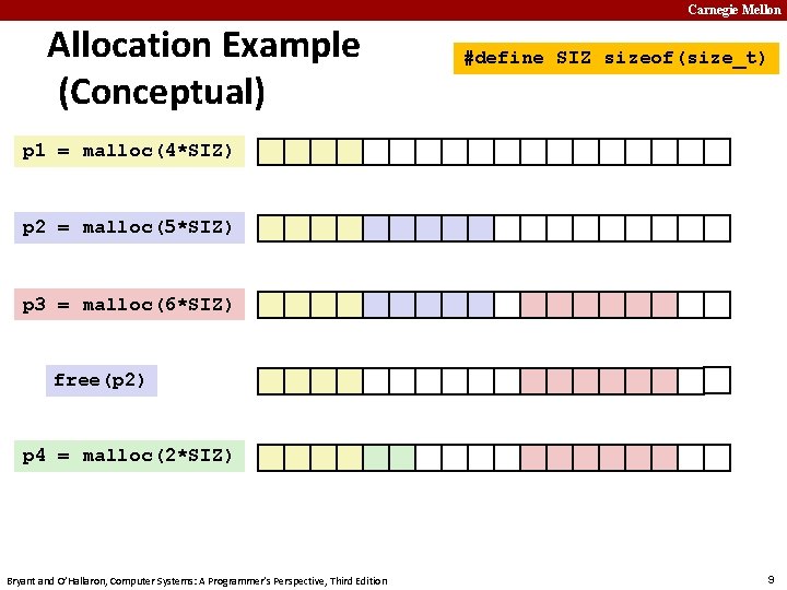 Carnegie Mellon Allocation Example (Conceptual) #define SIZ sizeof(size_t) p 1 = malloc(4*SIZ) p 2
