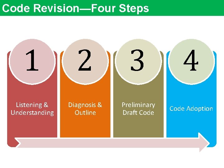 Code Revision—Four Steps 1 2 3 4 Listening & Understanding Diagnosis & Outline Preliminary