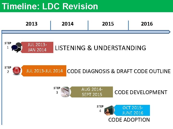 Timeline: LDC Revision 2013 STEP 1 STEP 2 JUL 2013 JAN 2014 2015 2016