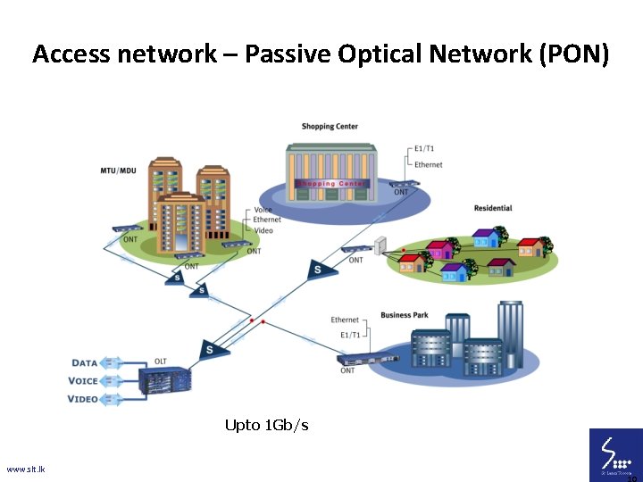 Access network – Passive Optical Network (PON) Upto 1 Gb/s www. slt. lk 10
