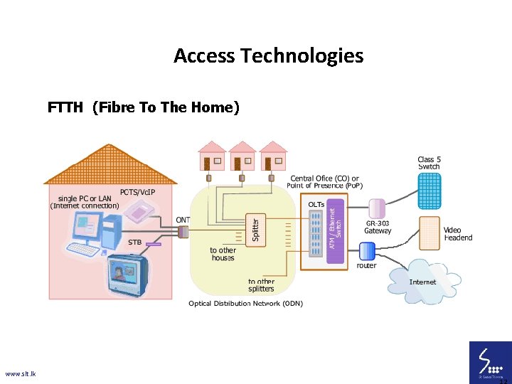 Access Technologies FTTH (Fibre To The Home) www. slt. lk 12 12 
