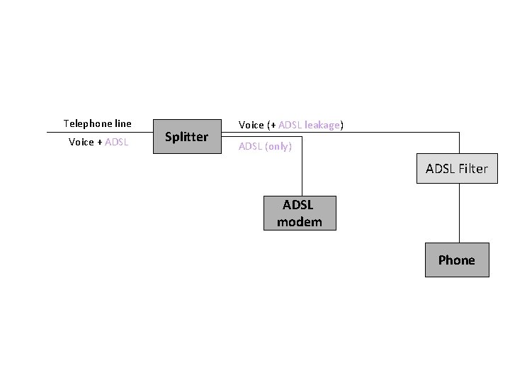 Telephone line Voice + ADSL Splitter Voice (+ ADSL leakage) ADSL (only) ADSL Filter