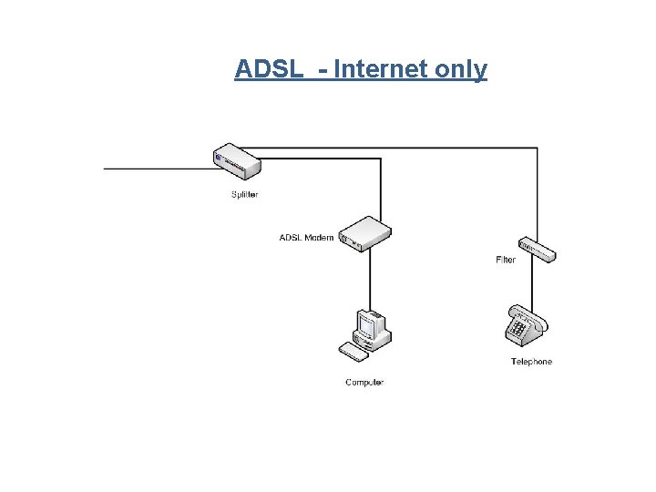 ADSL - Internet only 
