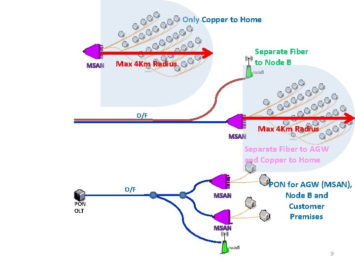 Only Copper to Home Max 4 Km Radius Separate Fiber to Node B O/F