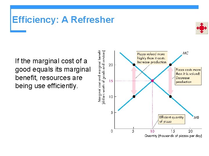 Efficiency: A Refresher If the marginal cost of a good equals its marginal benefit,