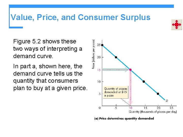 Value, Price, and Consumer Surplus Figure 5. 2 shows these two ways of interpreting