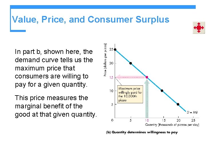 Value, Price, and Consumer Surplus In part b, shown here, the demand curve tells