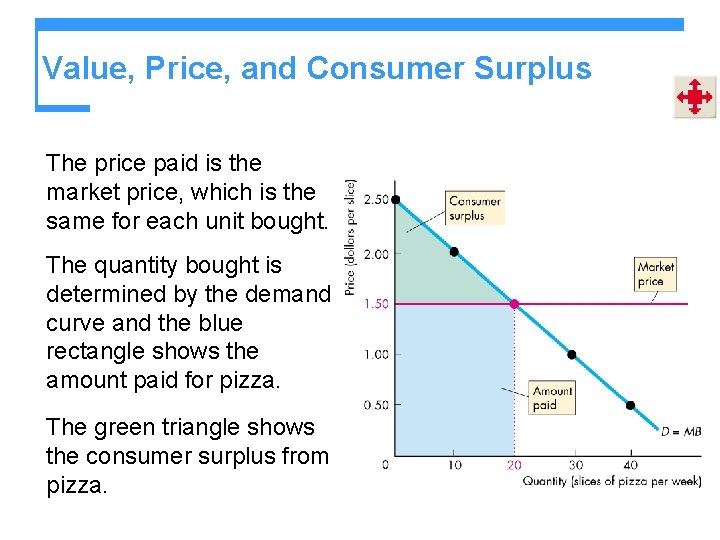 Value, Price, and Consumer Surplus The price paid is the market price, which is